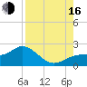 Port Manatee tide chart for Saturday, August 16, 2025