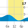 Port Manatee tide chart for Sunday, August 17, 2025