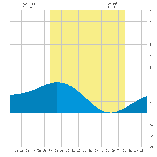 Port Manatee tide chart for Monday, August 18, 2025