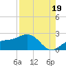 Port Manatee tide chart for Tuesday, August 19, 2025
