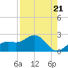 Port Manatee tide chart for Thursday, August 21, 2025
