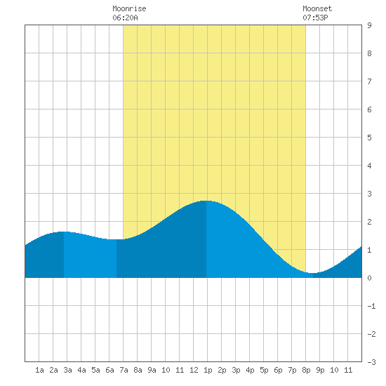 Port Manatee tide chart for Friday, August 22, 2025
