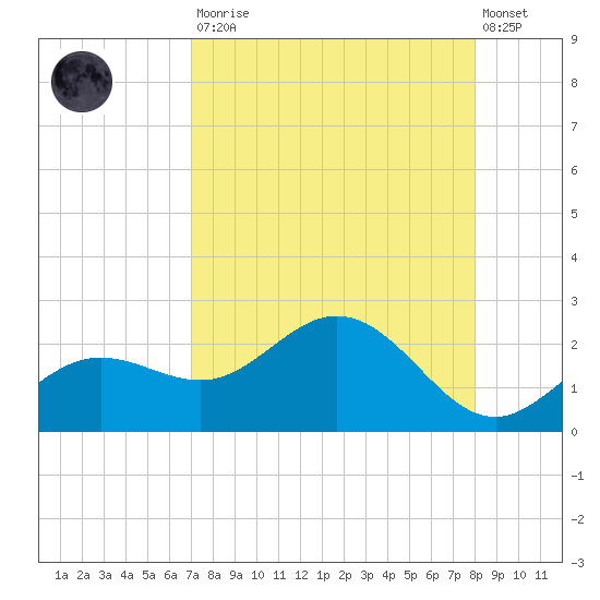 Port Manatee tide chart for Saturday, August 23, 2025