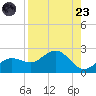 Port Manatee tide chart for Saturday, August 23, 2025