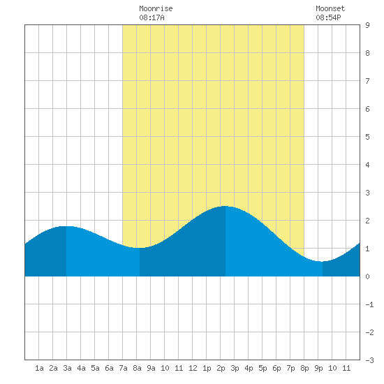 Port Manatee tide chart for Sunday, August 24, 2025