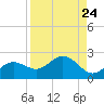 Port Manatee tide chart for Sunday, August 24, 2025
