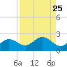 Port Manatee tide chart for Monday, August 25, 2025