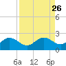 Port Manatee tide chart for Tuesday, August 26, 2025