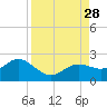 Port Manatee tide chart for Thursday, August 28, 2025