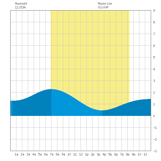 Port Manatee tide chart for Saturday, August 2, 2025
