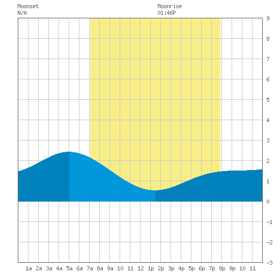 Port Manatee tide chart for Saturday, August 30, 2025