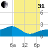 Port Manatee tide chart for Sunday, August 31, 2025