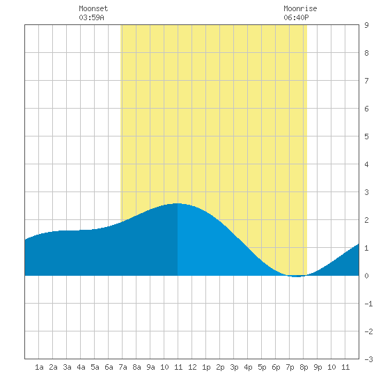 Port Manatee tide chart for Wednesday, August 6, 2025