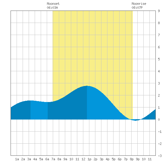 Port Manatee tide chart for Friday, August 8, 2025