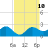 Port Manatee tide chart for Wednesday, September 10, 2025