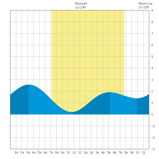 Port Manatee tide chart for Thursday, September 11, 2025