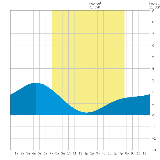 Port Manatee tide chart for Saturday, September 13, 2025