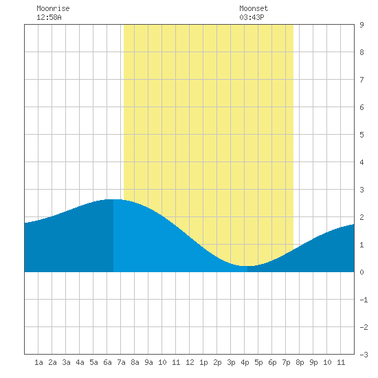 Port Manatee tide chart for Monday, September 15, 2025