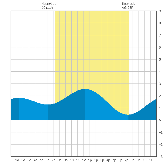 Port Manatee tide chart for Friday, September 19, 2025