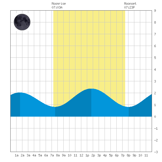Port Manatee tide chart for Sunday, September 21, 2025