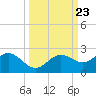 Port Manatee tide chart for Tuesday, September 23, 2025