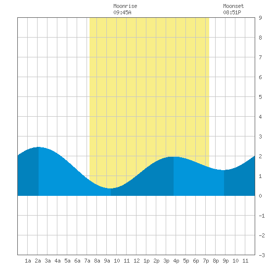 Port Manatee tide chart for Wednesday, September 24, 2025