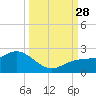 Port Manatee tide chart for Sunday, September 28, 2025