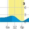 Port Manatee tide chart for Wednesday, September 3, 2025