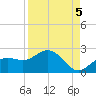 Port Manatee tide chart for Friday, September 5, 2025