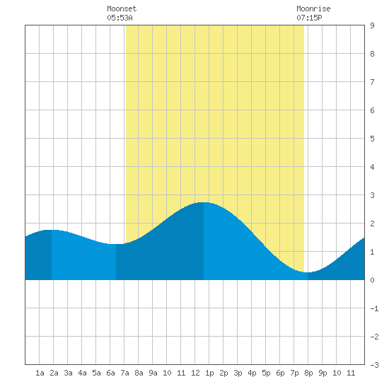 Port Manatee tide chart for Saturday, September 6, 2025
