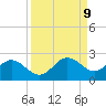 Port Manatee tide chart for Tuesday, September 9, 2025