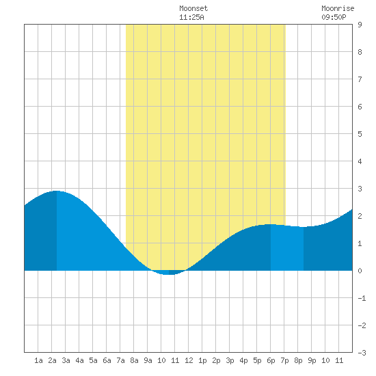 Port Manatee tide chart for Friday, October 10, 2025