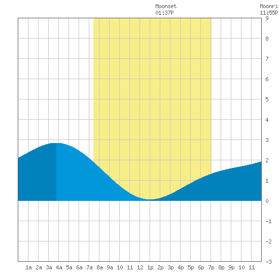 Port Manatee tide chart for Sunday, October 12, 2025