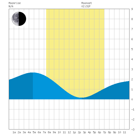 Port Manatee tide chart for Monday, October 13, 2025
