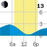 Port Manatee tide chart for Monday, October 13, 2025
