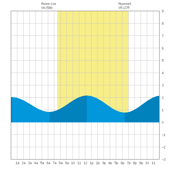 Port Manatee tide chart for Saturday, October 18, 2025