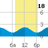 Port Manatee tide chart for Saturday, October 18, 2025