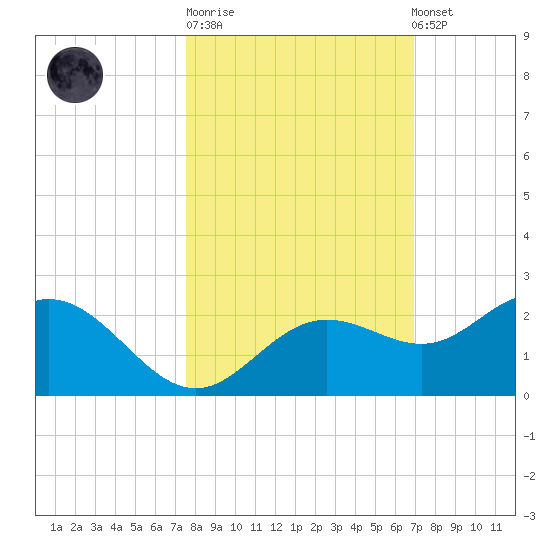 Port Manatee tide chart for Tuesday, October 21, 2025
