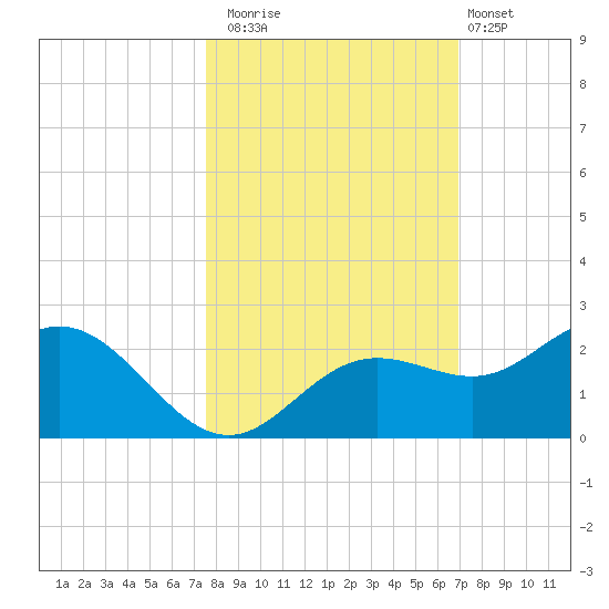 Port Manatee tide chart for Wednesday, October 22, 2025
