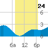 Port Manatee tide chart for Friday, October 24, 2025