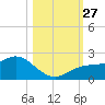 Port Manatee tide chart for Monday, October 27, 2025