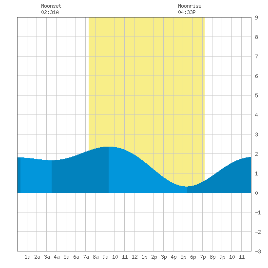 Port Manatee tide chart for Thursday, October 2, 2025