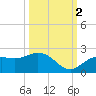 Port Manatee tide chart for Thursday, October 2, 2025
