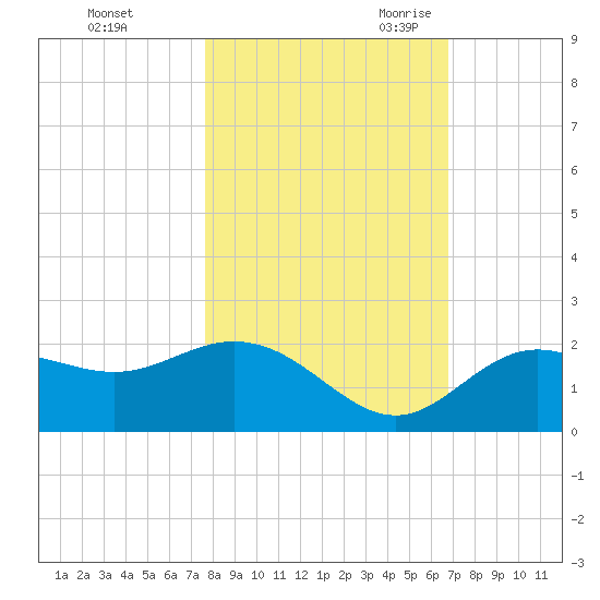Port Manatee tide chart for Friday, October 31, 2025