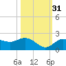 Port Manatee tide chart for Friday, October 31, 2025
