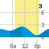 Port Manatee tide chart for Friday, October 3, 2025