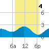 Port Manatee tide chart for Saturday, October 4, 2025