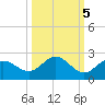 Port Manatee tide chart for Sunday, October 5, 2025