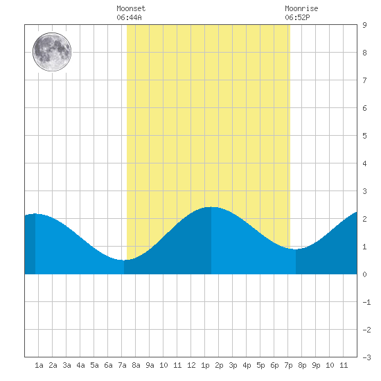 Port Manatee tide chart for Monday, October 6, 2025