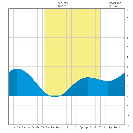 Port Manatee tide chart for Thursday, October 9, 2025